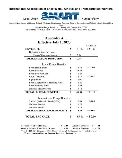 sheet metal local 80 pay scale|sheet metal local 80 benefits.